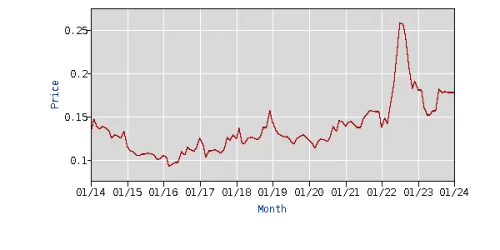 Graph showcasing increasing costs of energy costs in Houston.