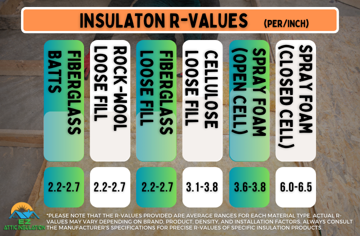 Insulation R-Value comparison infographic.